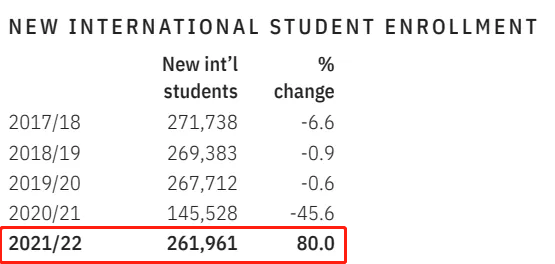 【长春留学】2023赴美留学人数破百万