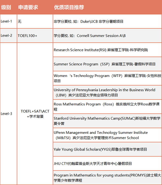 这些夏校助你收割美国TOP30入场券