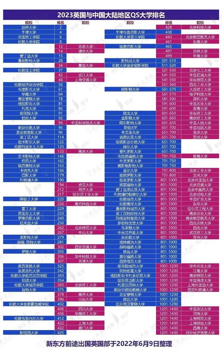 考研不理想，这些英国百强院校照样可以圆你读研梦