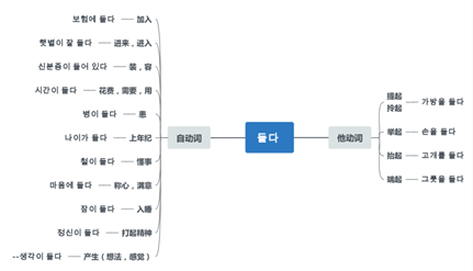 如何高效记忆韩语词汇？仅需一个ta就够了！