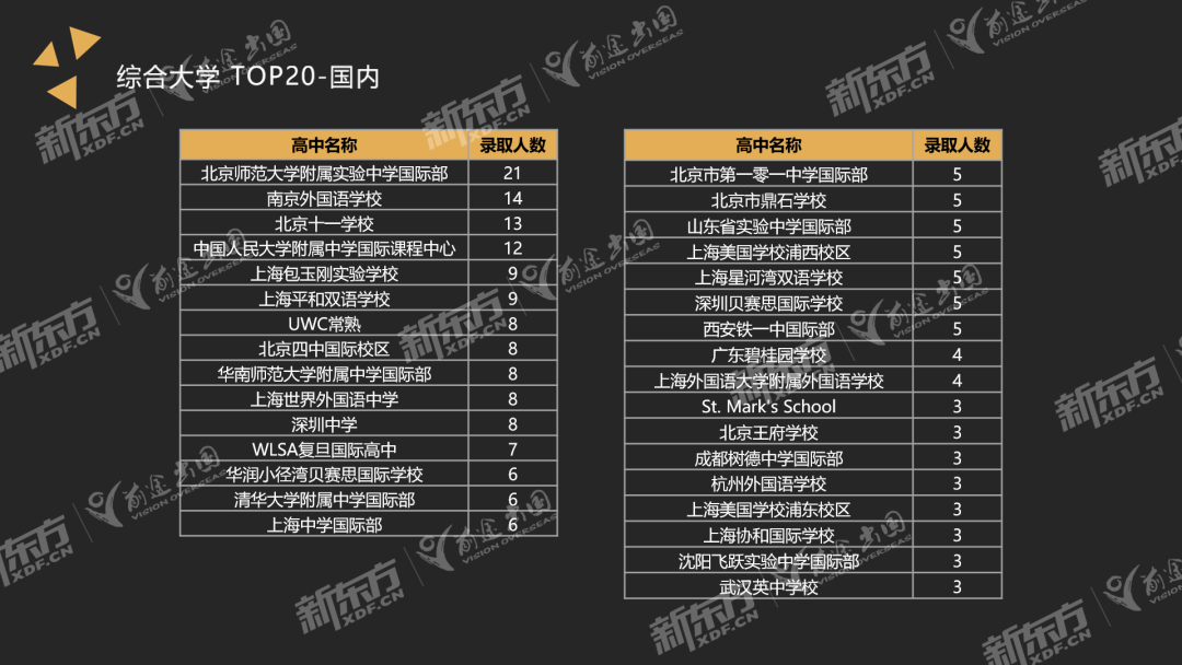 2022-2023美本早申数据分析新鲜出炉，大数据打开思路，找到申请重点！