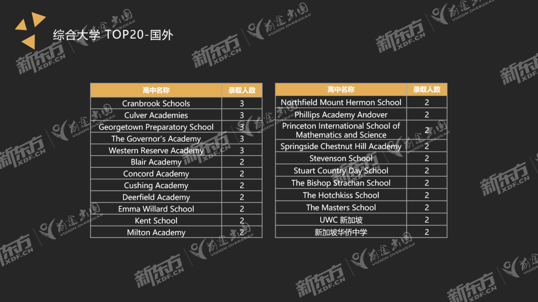 2022-2023美本早申数据分析新鲜出炉,大数据打开思路,找到申请重点!