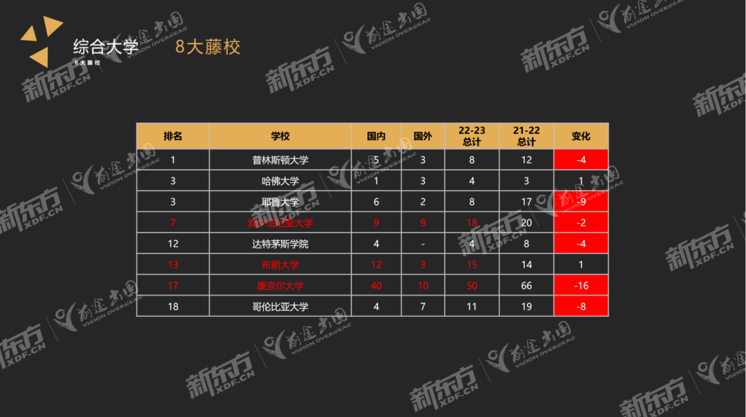 【重磅】2022-2023美本早申数据分析出炉！找到申请重点！