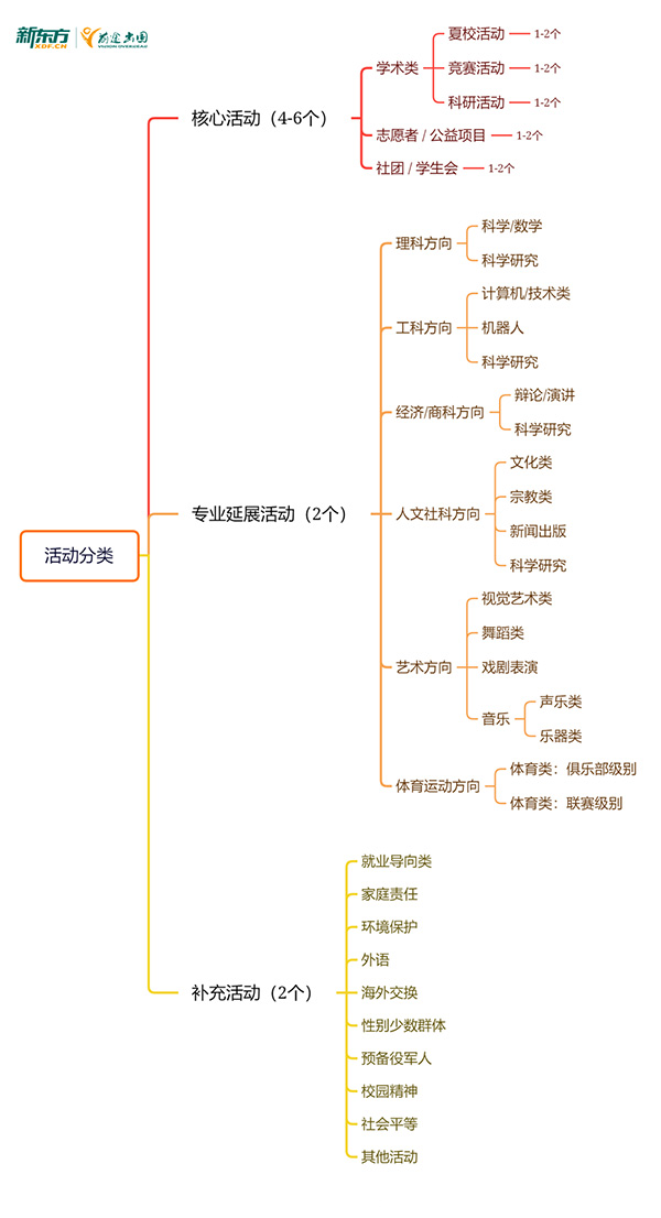 【指南】选对“课外活动”成为名校敲门砖，更是学生一生的财富 下