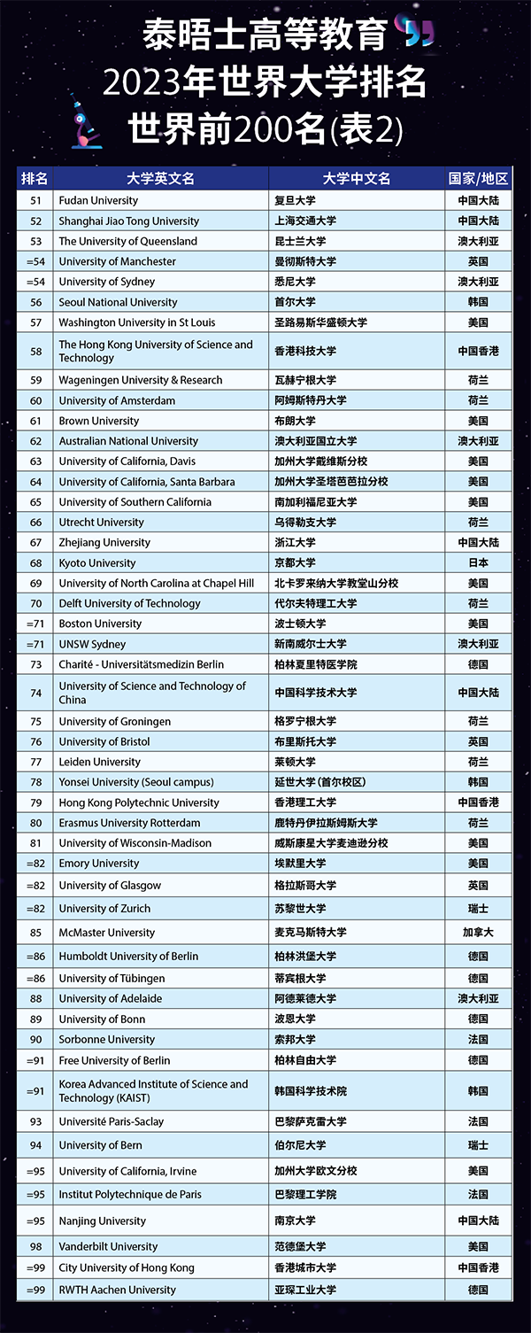 【指南】刚刚！2023泰晤士高等教育世界大学排名重磅发布！上