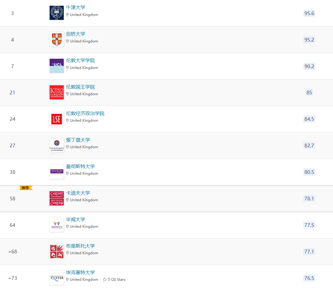 2022年QS学科排名|心理学