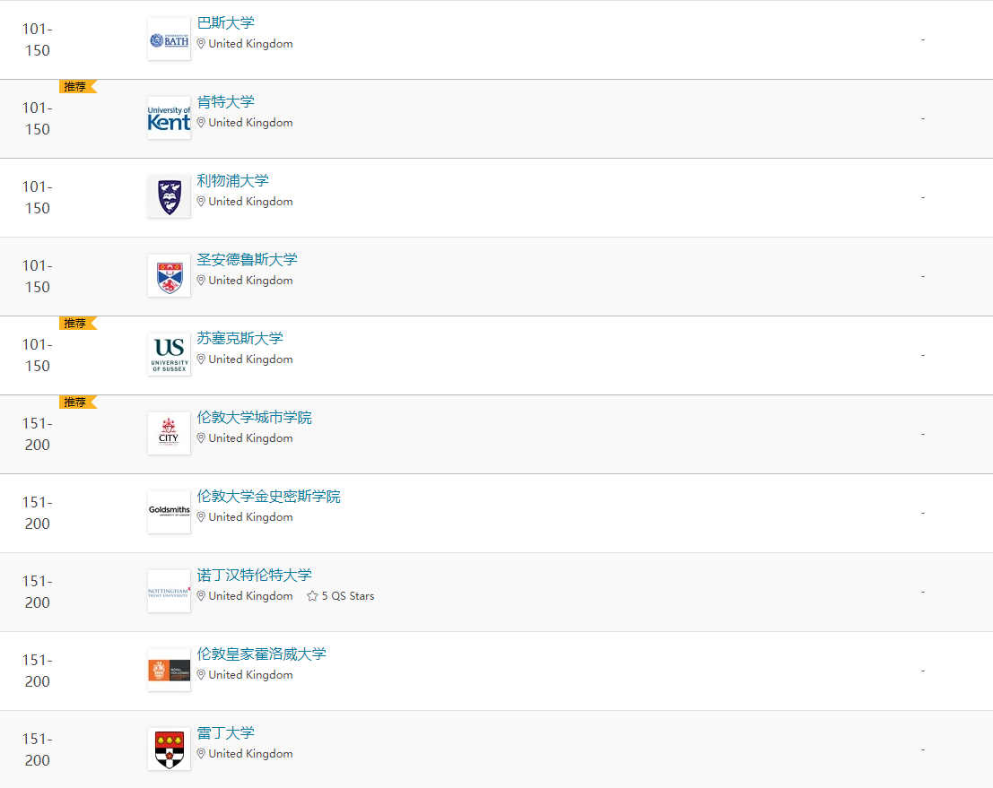 2022年QS学科排名|心理学