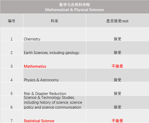 必看！UCL这五个学院不再接受重考成绩！