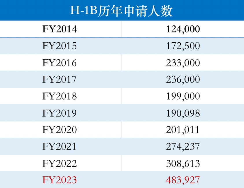 美国H-1B抽签日期或提前!今年抽签量或超50万? 【签证】美国H-1B抽签日期或提前!今年抽签量或超50万?