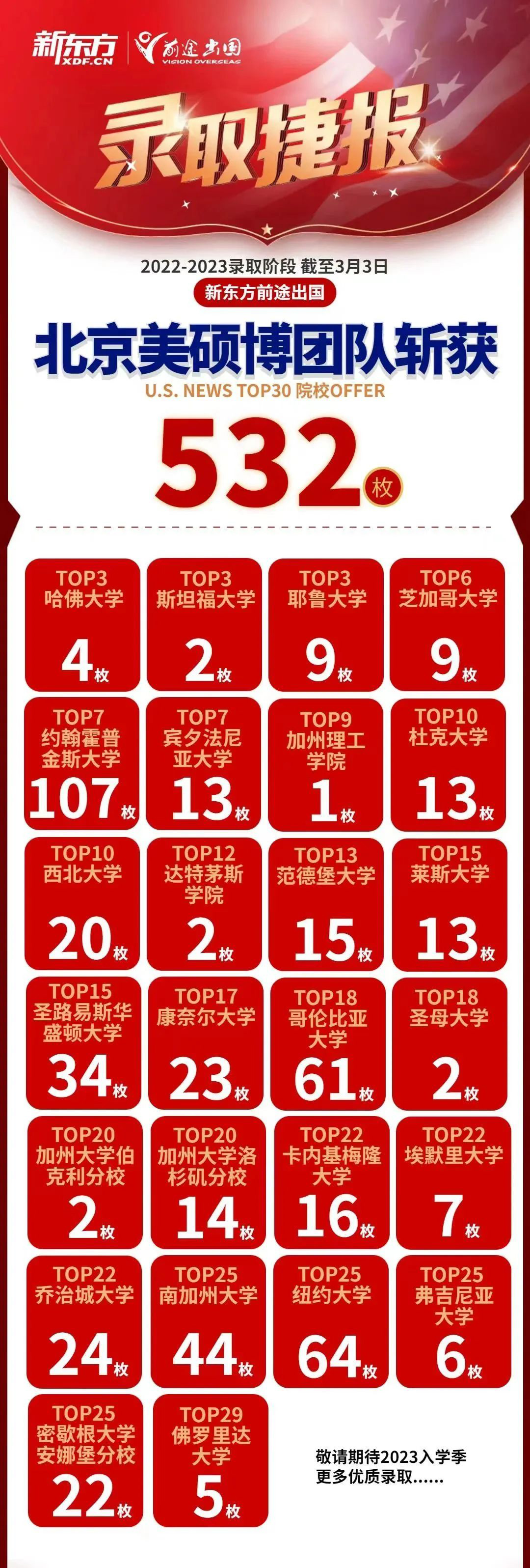 【捷报】全美TOP30院校offer大狂欢！哈佛耶鲁接踵而来！