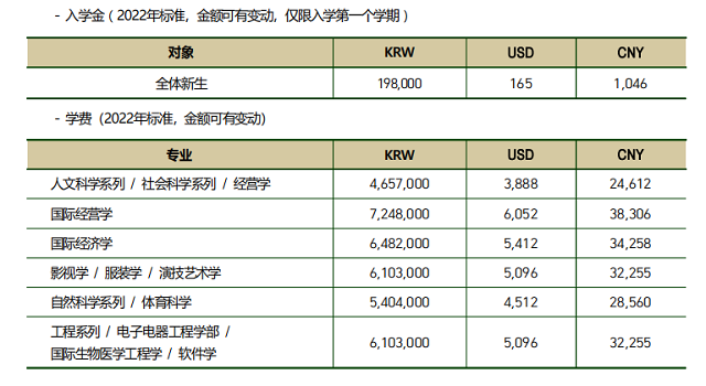 去韩国留学需要一年8万？这也太快乐了吧~