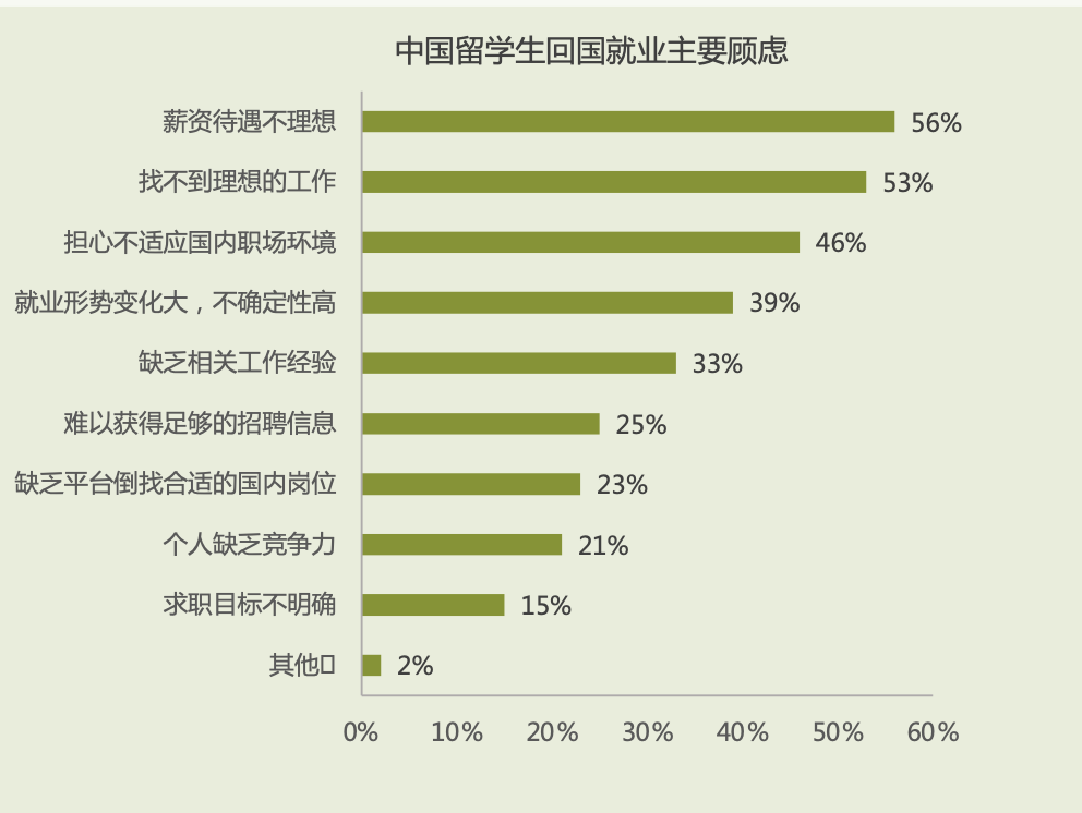 留学生归国求职洞察报告除出炉!科技与金融是大热行业! 【聚焦】留学生归国求职洞察报告:科技与金融是大热行业!