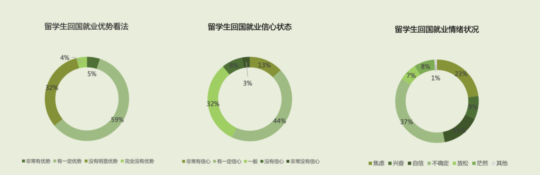 留学生归国求职洞察报告：科技与金融是大热行业！