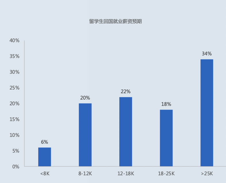 留学生归国求职洞察报告：科技与金融是大热行业！