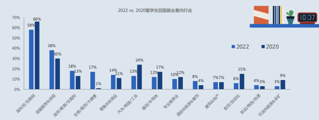 留学生归国求职洞察报告：科技与金融是大热行业！
