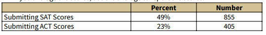 斯坦福公布22-23入学数据,录取比例跌至3.68%! 【数据】斯坦福官方发布:26届学生的录取率再创新低