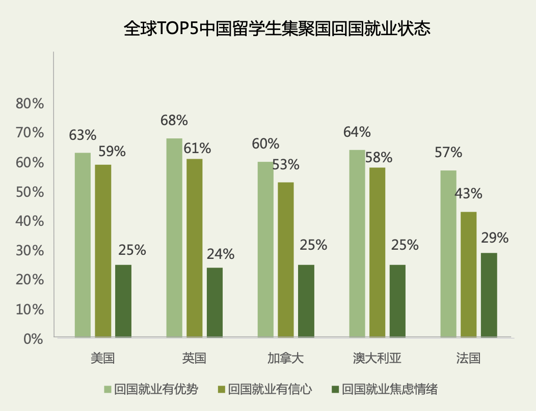 【聚焦】留学生归国求职洞察报告：科技与金融是大热行业！