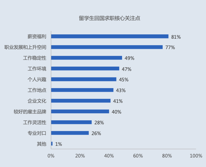 【聚焦】留学生归国求职洞察报告：科技与金融是大热行业！