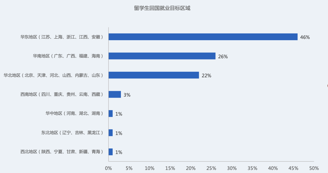 【聚焦】留学生归国求职洞察报告：科技与金融是大热行业！