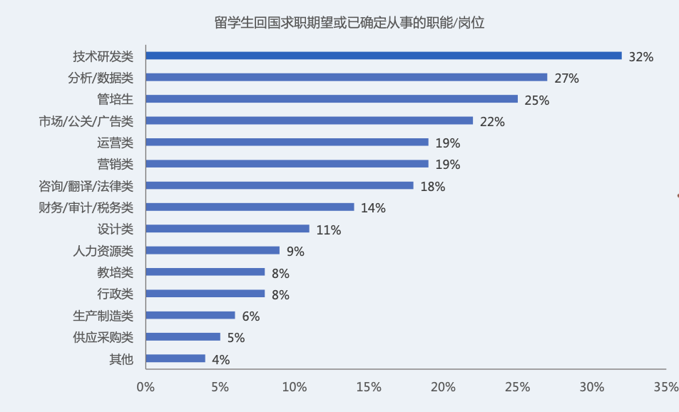 【聚焦】留学生归国求职洞察报告：科技与金融是大热行业！