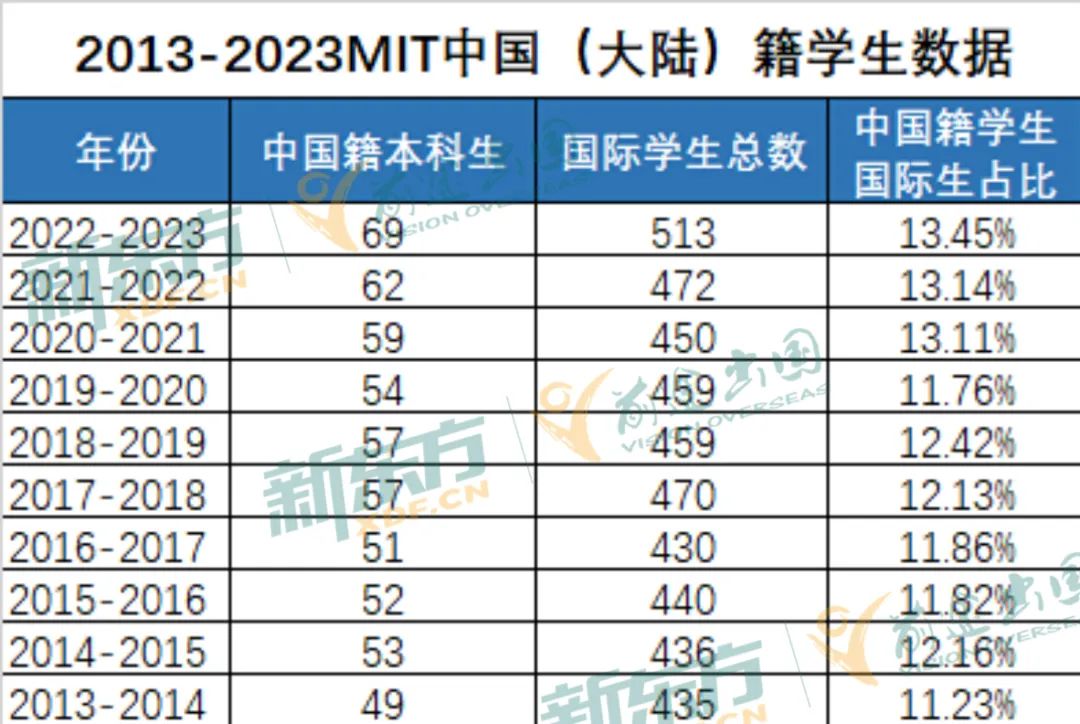 MIT公布十年国际生录取数据:中国学生的“C位”稳了! MIT公布十年国际生录取数据:中国学生的C位稳了!