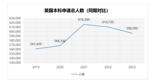 【留学干货】这是一份2023申请季英国本科申请人数解读