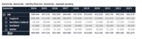 【留学干货】这是一份2023申请季英国本科申请人数解读