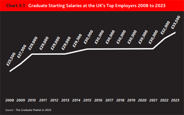 23年英国毕业生就业市场报告