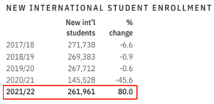 【重磅】2023美国留学人数大幅反弹！