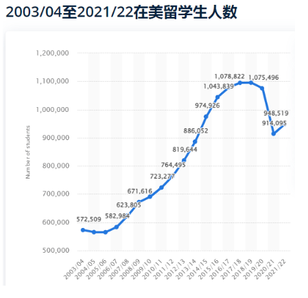 【重磅】2023美国留学人数大幅反弹！