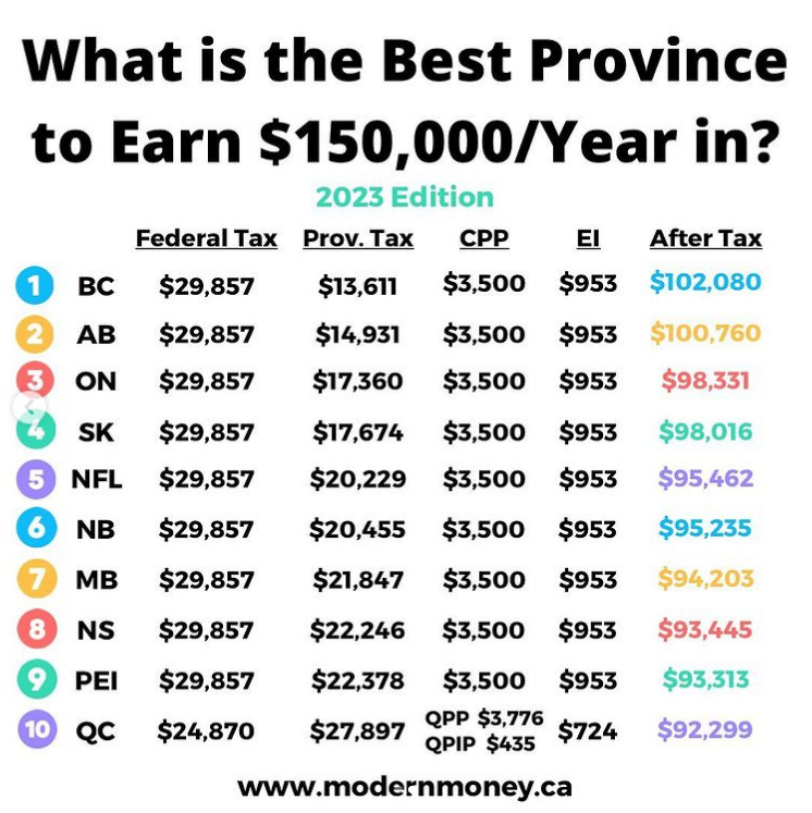 年薪$15万,在加拿大10个省税后能拿多少? 【就业】年薪$15万,在加拿大10个省税后能拿多少?