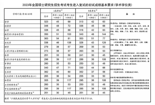 2023考研国家线正式发布!留学还来得及! 2023考研国家线正式发布!留学还来得及!