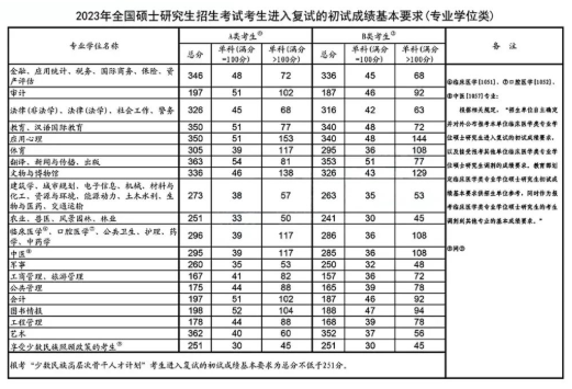 2023考研国家线正式发布!留学还来得及! 2023考研国家线正式发布!留学还来得及!