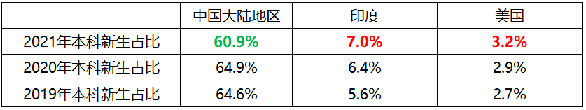 从加拿大本科录取数据,看如何加大竞争力! 从加拿大本科录取数据,看如何加大竞争力!