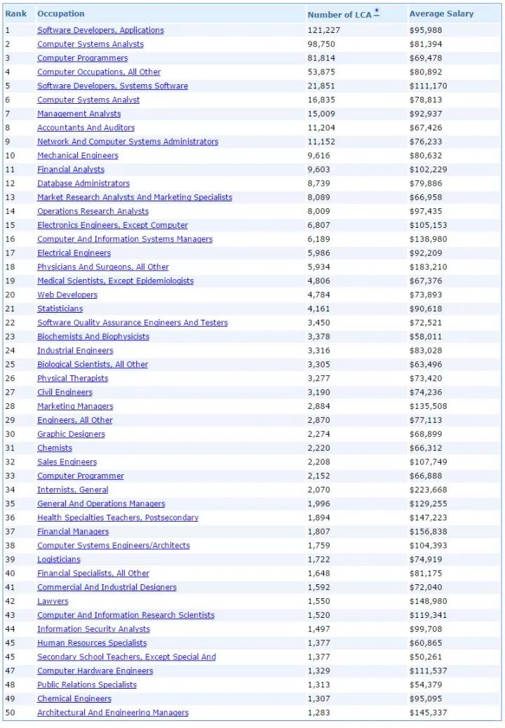 哪些商科岗位最容易获得H1B?选专业可以看看! 【指南】哪些商科岗位最容易获得H1B?选专业可以看看!