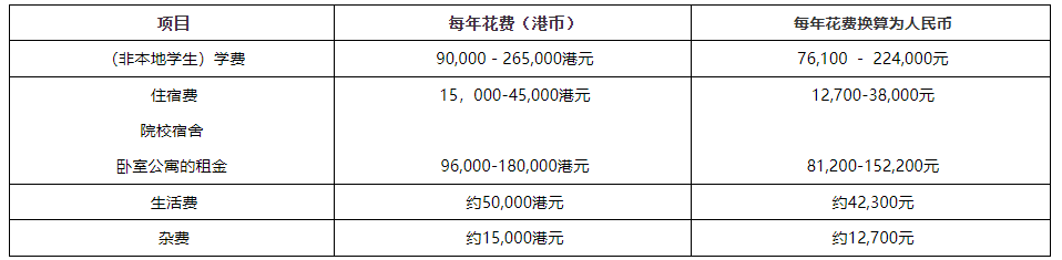 【留学生活】想去香港读书的人一定要看看。