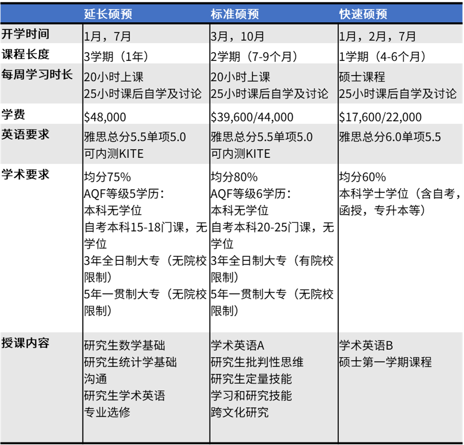澳洲八大硕士预科预备桥梁学期再次升级!