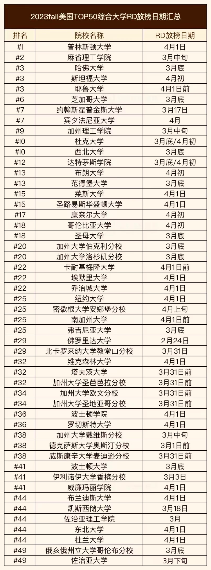 image.png MIT/芝加哥/加州理工/圣母大学接连放榜!