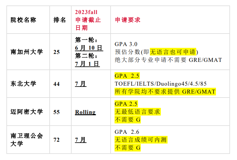 盘点无语言还能申请的美国大学,今年当季入学! 【选校】盘点无语言还能申请的美国大学,今年当季入学!