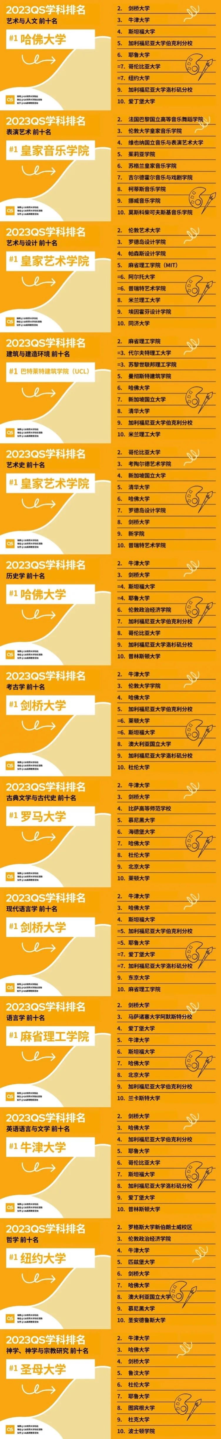2023QS世界大学学科排名发布!哈佛这次赢麻了!