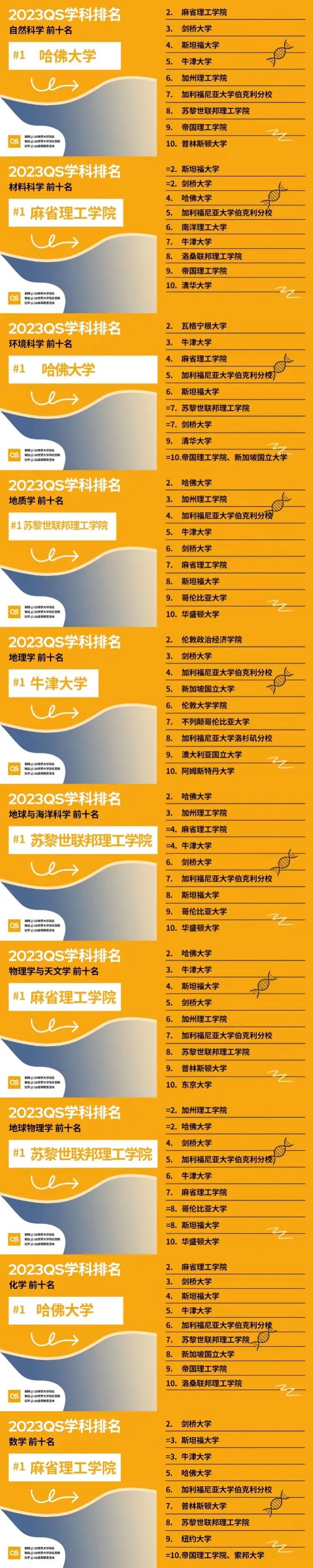 2023QS世界大学学科排名发布!哈佛这次赢麻了!