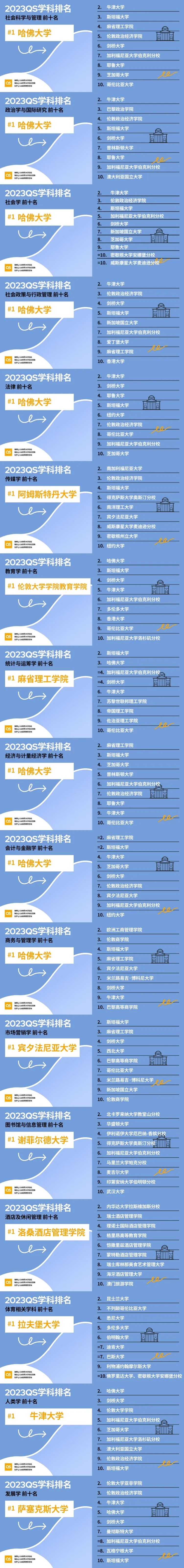 2023QS世界大学学科排名发布!哈佛这次赢麻了!