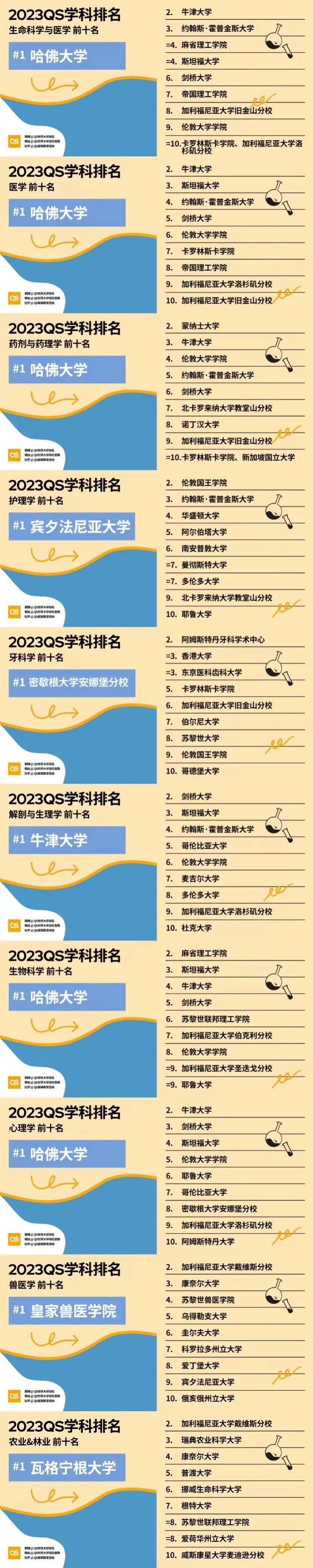 2023QS世界大学学科排名发布!哈佛这次赢麻了!