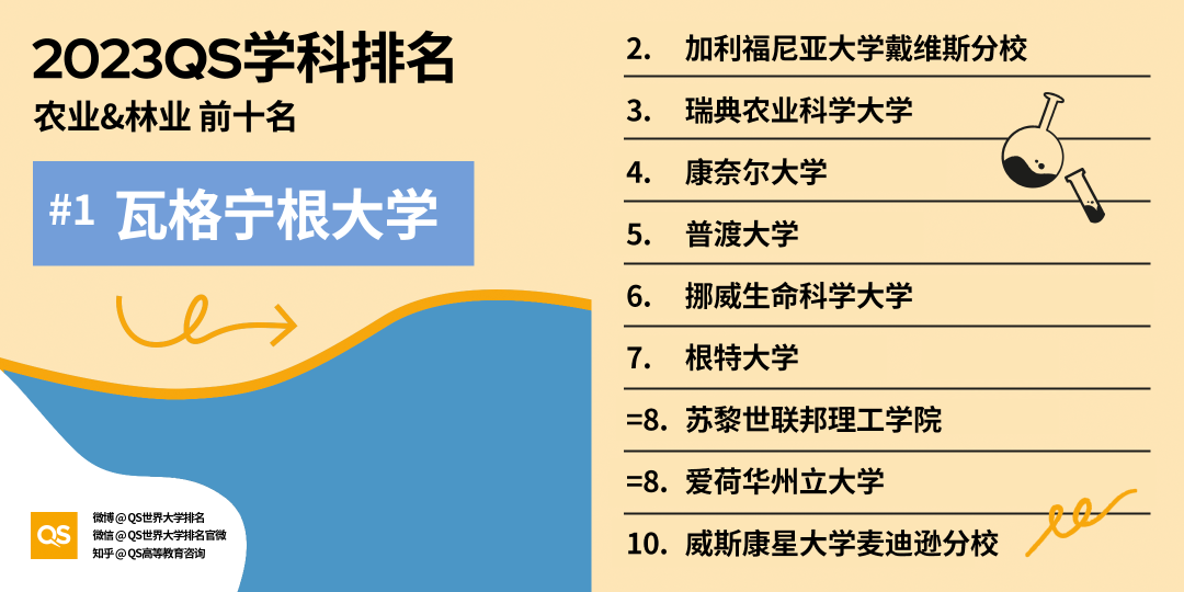 ãéç£
ã2023QSä¸ç大å¦å¦ç§æè¡æ¦åå¸ï¼ 2023QS世界大学学科排名发布!涵盖54个学科!