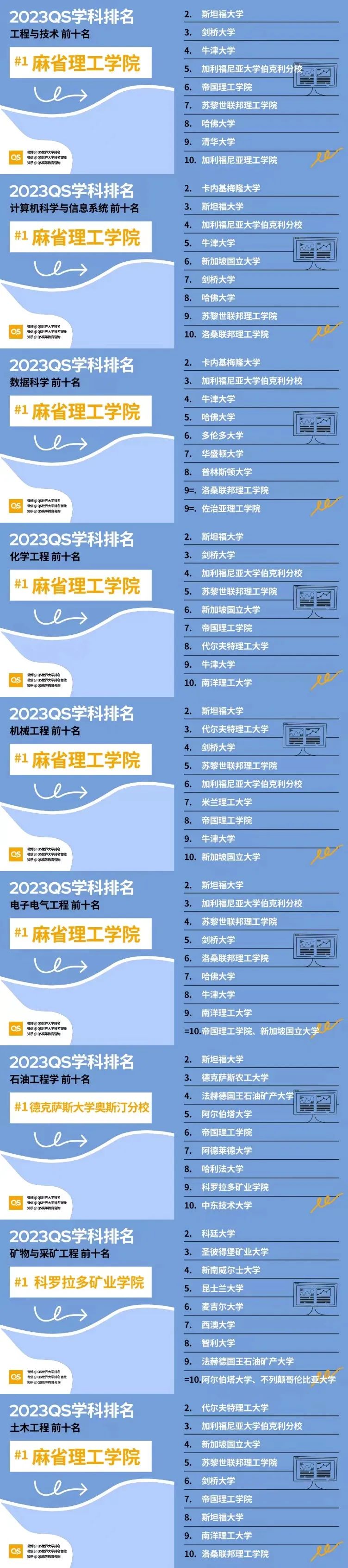 2023QS世界大学学科排名发布!哈佛这次赢麻了!