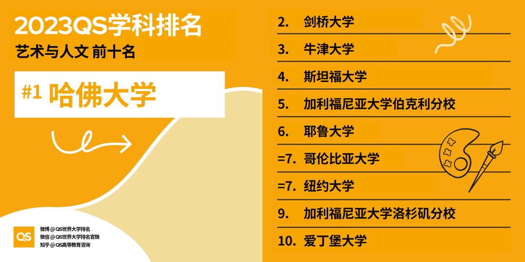 【重磅】2023QS世界大学学科排行榜发布！