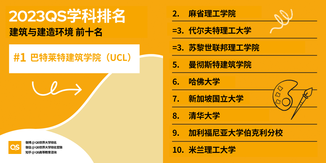 【重磅】2023QS世界大学学科排行榜发布！