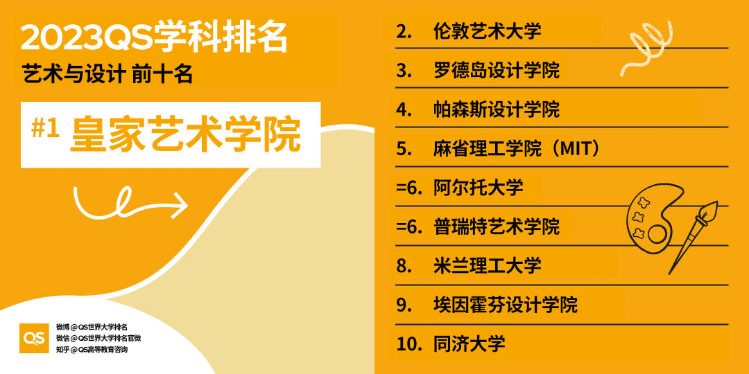 【重磅】2023QS世界大学学科排行榜发布！