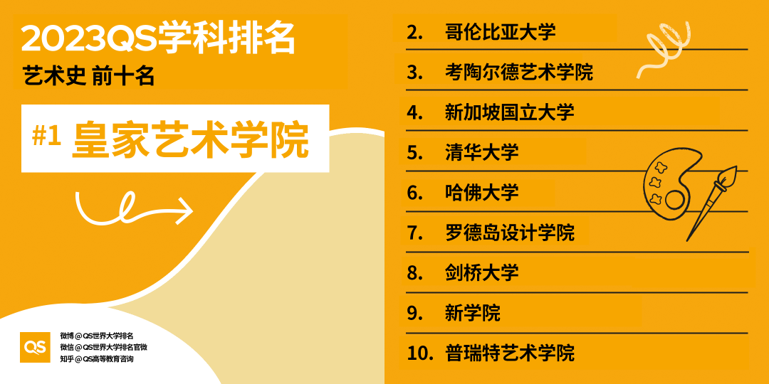 【重磅】2023QS世界大学学科排行榜发布！
