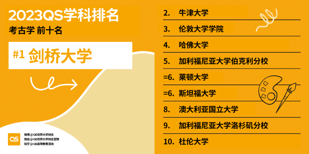 【重磅】2023QS世界大学学科排行榜发布！
